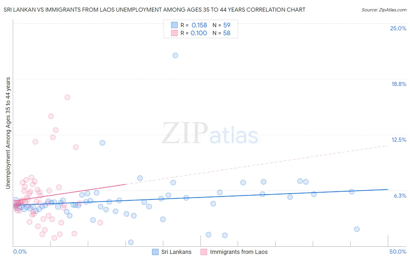 Sri Lankan vs Immigrants from Laos Unemployment Among Ages 35 to 44 years