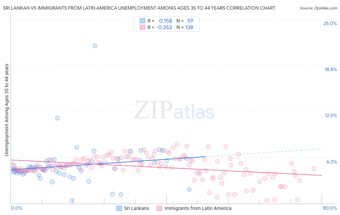 Sri Lankan vs Immigrants from Latin America Unemployment Among Ages 35 to 44 years