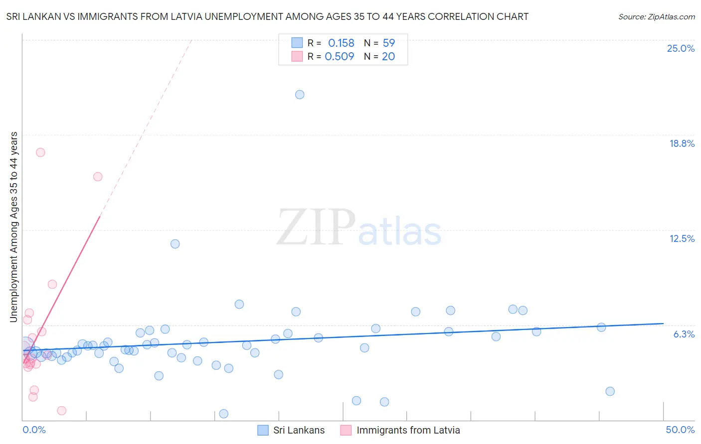 Sri Lankan vs Immigrants from Latvia Unemployment Among Ages 35 to 44 years