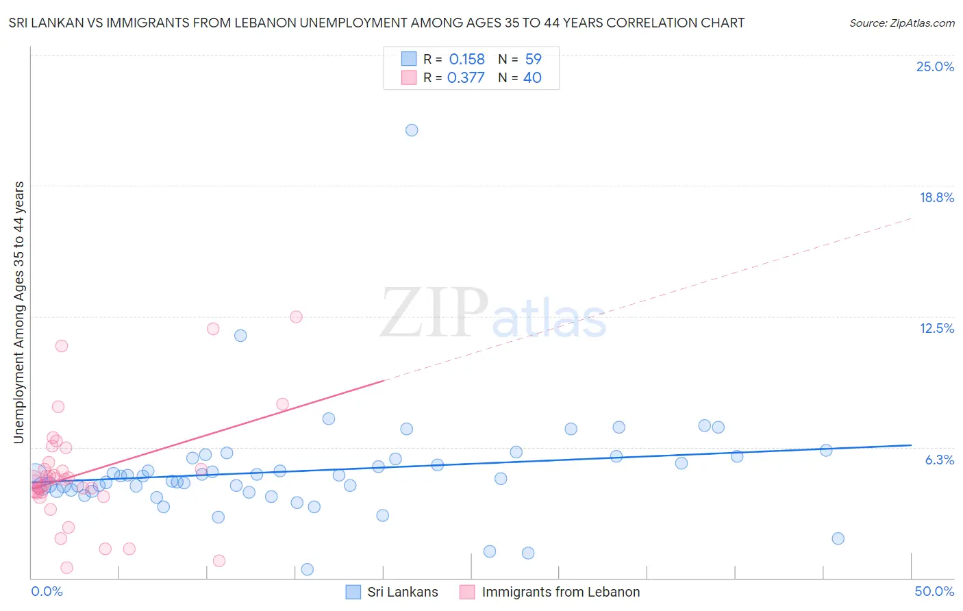 Sri Lankan vs Immigrants from Lebanon Unemployment Among Ages 35 to 44 years