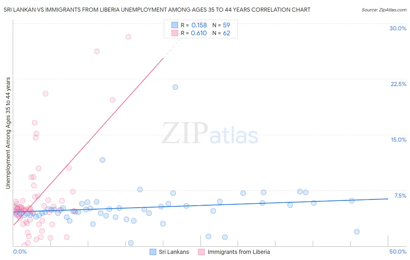 Sri Lankan vs Immigrants from Liberia Unemployment Among Ages 35 to 44 years