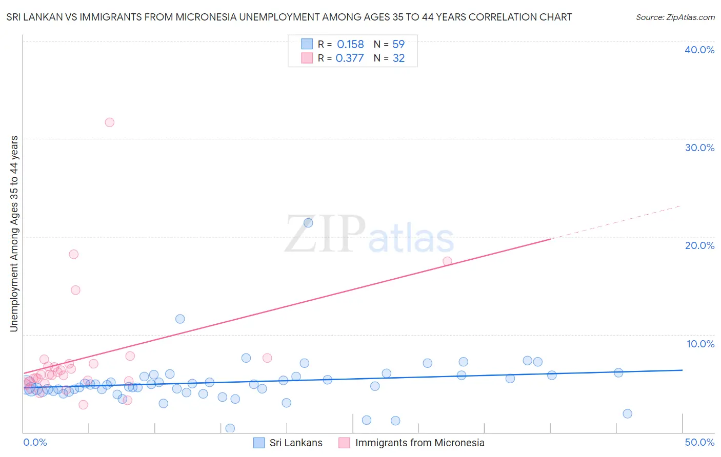 Sri Lankan vs Immigrants from Micronesia Unemployment Among Ages 35 to 44 years