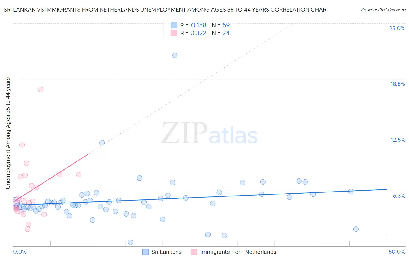 Sri Lankan vs Immigrants from Netherlands Unemployment Among Ages 35 to 44 years