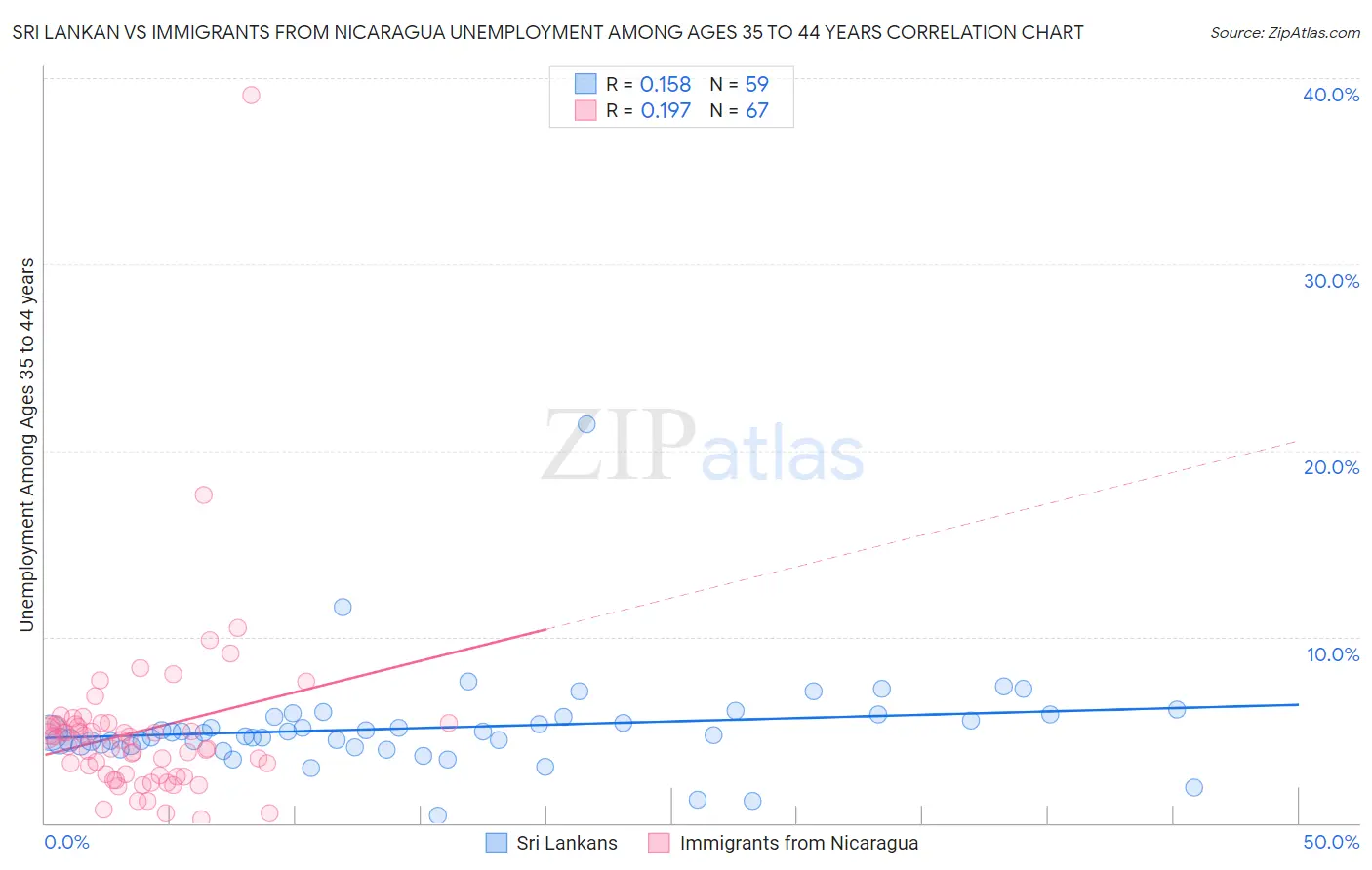 Sri Lankan vs Immigrants from Nicaragua Unemployment Among Ages 35 to 44 years