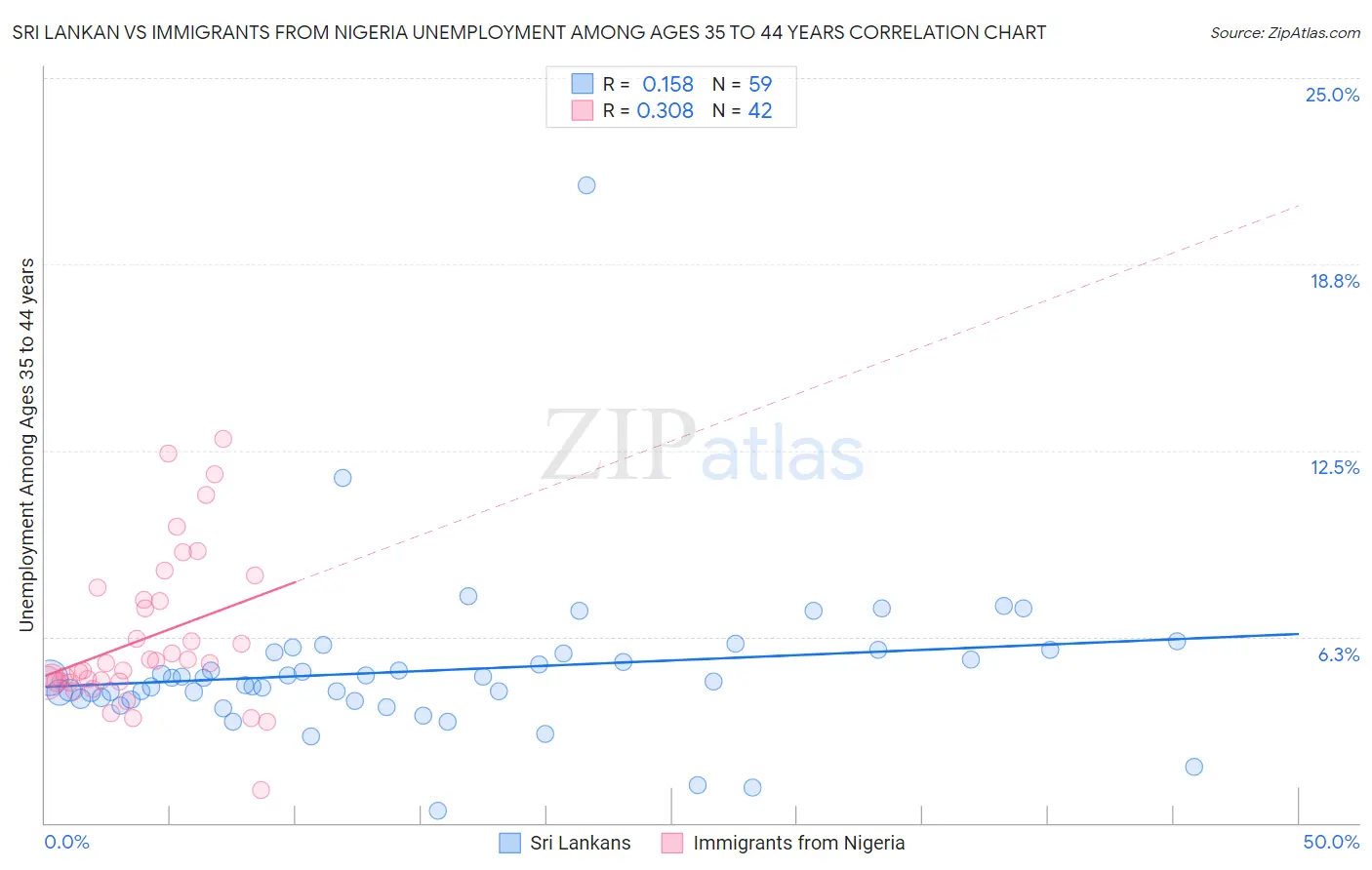 Sri Lankan vs Immigrants from Nigeria Unemployment Among Ages 35 to 44 years