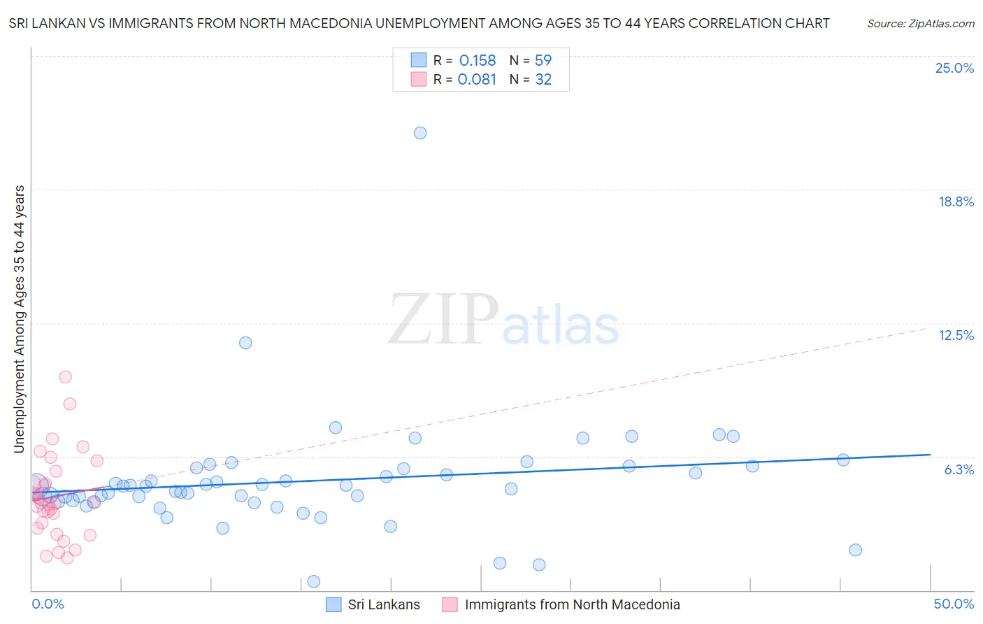 Sri Lankan vs Immigrants from North Macedonia Unemployment Among Ages 35 to 44 years
