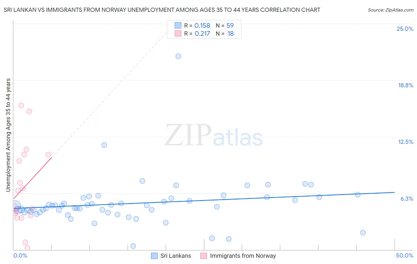 Sri Lankan vs Immigrants from Norway Unemployment Among Ages 35 to 44 years