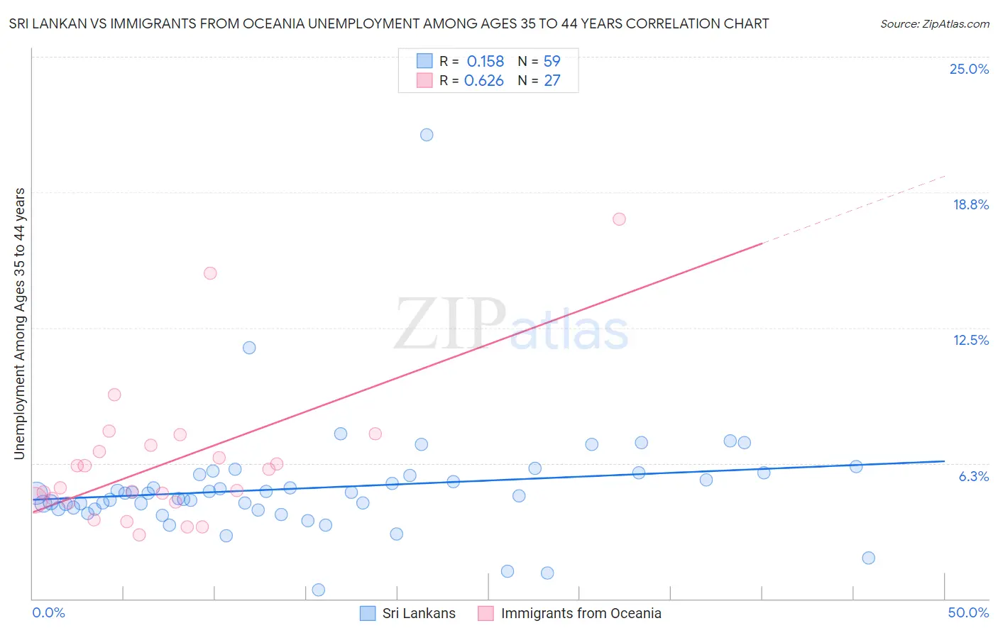 Sri Lankan vs Immigrants from Oceania Unemployment Among Ages 35 to 44 years