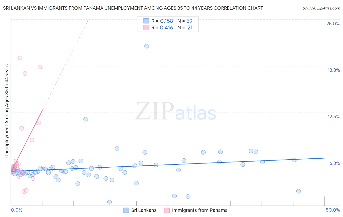 Sri Lankan vs Immigrants from Panama Unemployment Among Ages 35 to 44 years