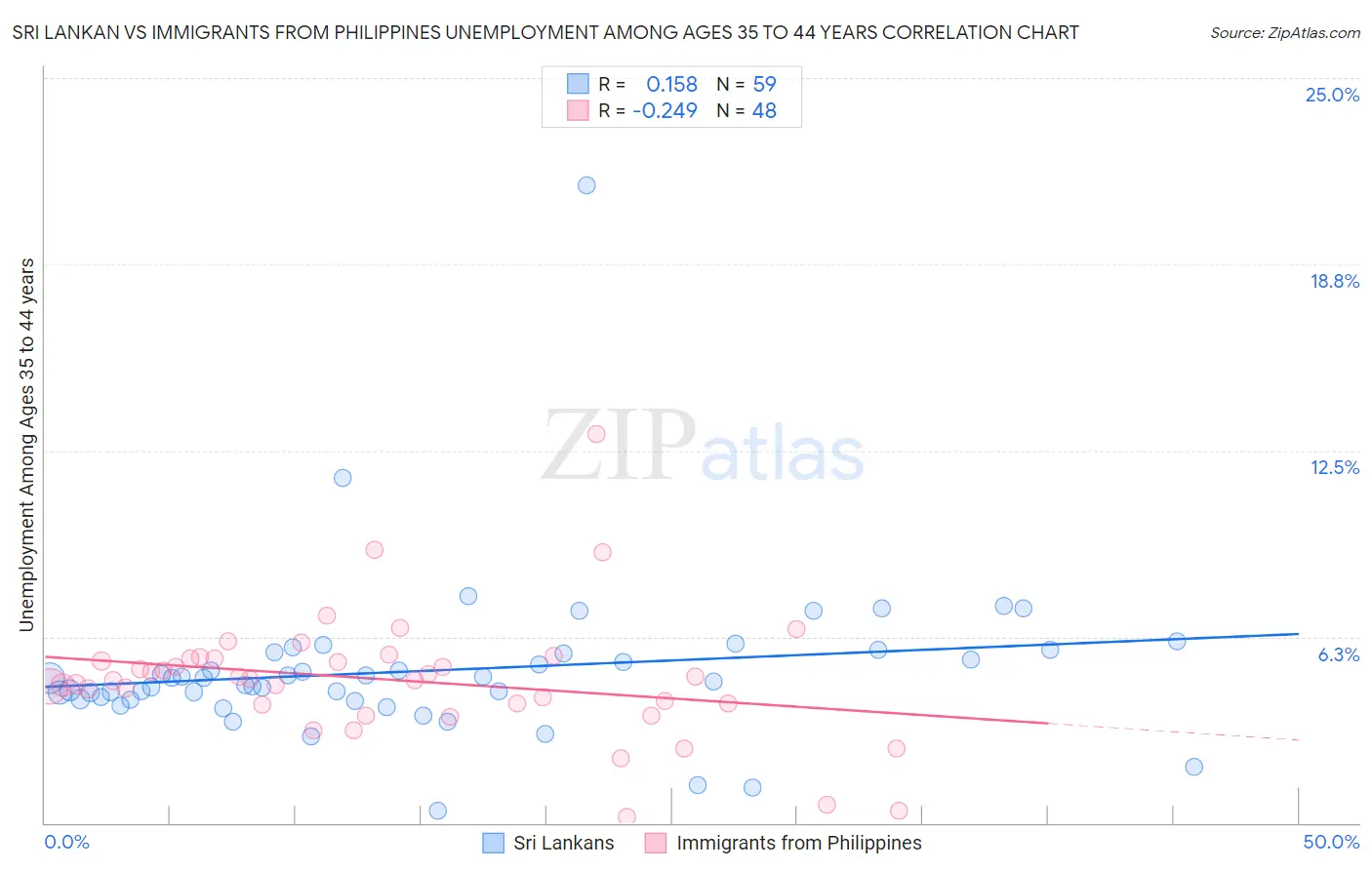 Sri Lankan vs Immigrants from Philippines Unemployment Among Ages 35 to 44 years