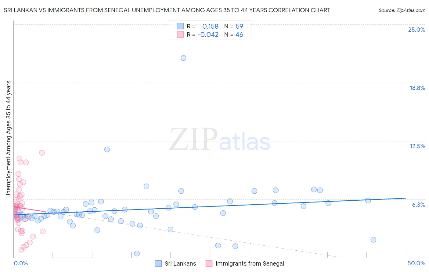 Sri Lankan vs Immigrants from Senegal Unemployment Among Ages 35 to 44 years