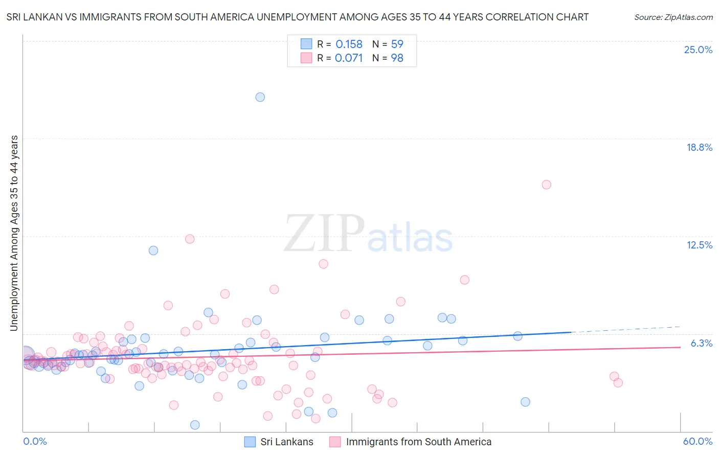 Sri Lankan vs Immigrants from South America Unemployment Among Ages 35 to 44 years