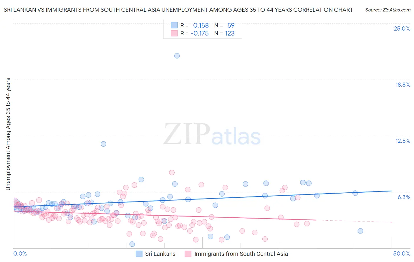 Sri Lankan vs Immigrants from South Central Asia Unemployment Among Ages 35 to 44 years