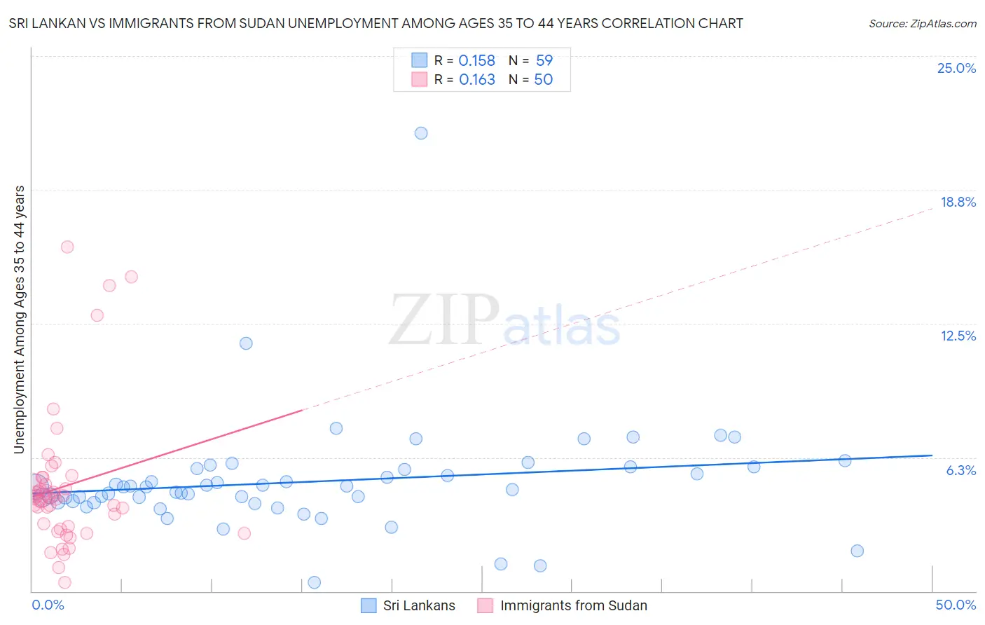 Sri Lankan vs Immigrants from Sudan Unemployment Among Ages 35 to 44 years