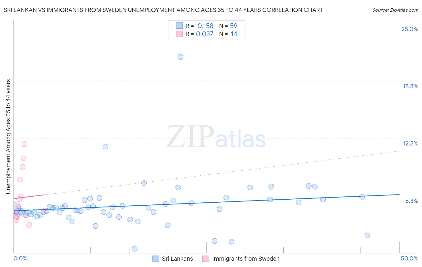 Sri Lankan vs Immigrants from Sweden Unemployment Among Ages 35 to 44 years