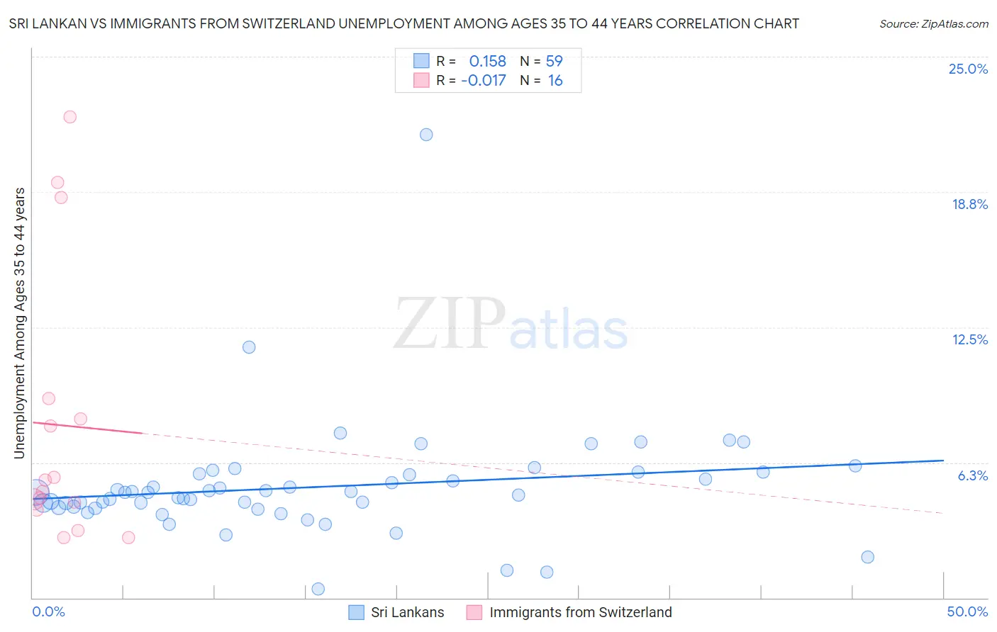 Sri Lankan vs Immigrants from Switzerland Unemployment Among Ages 35 to 44 years