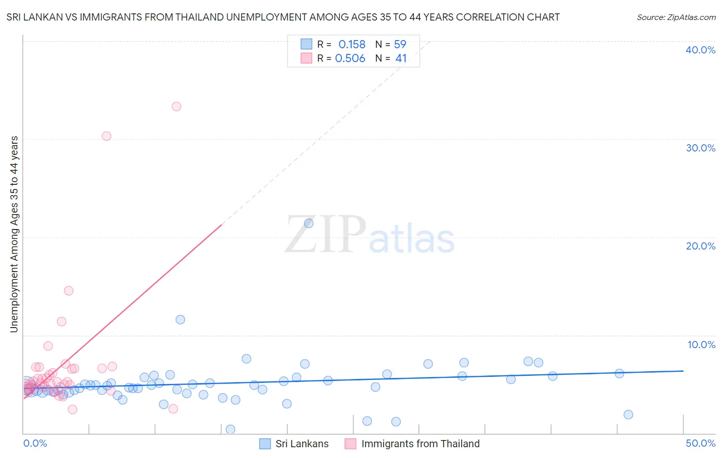 Sri Lankan vs Immigrants from Thailand Unemployment Among Ages 35 to 44 years