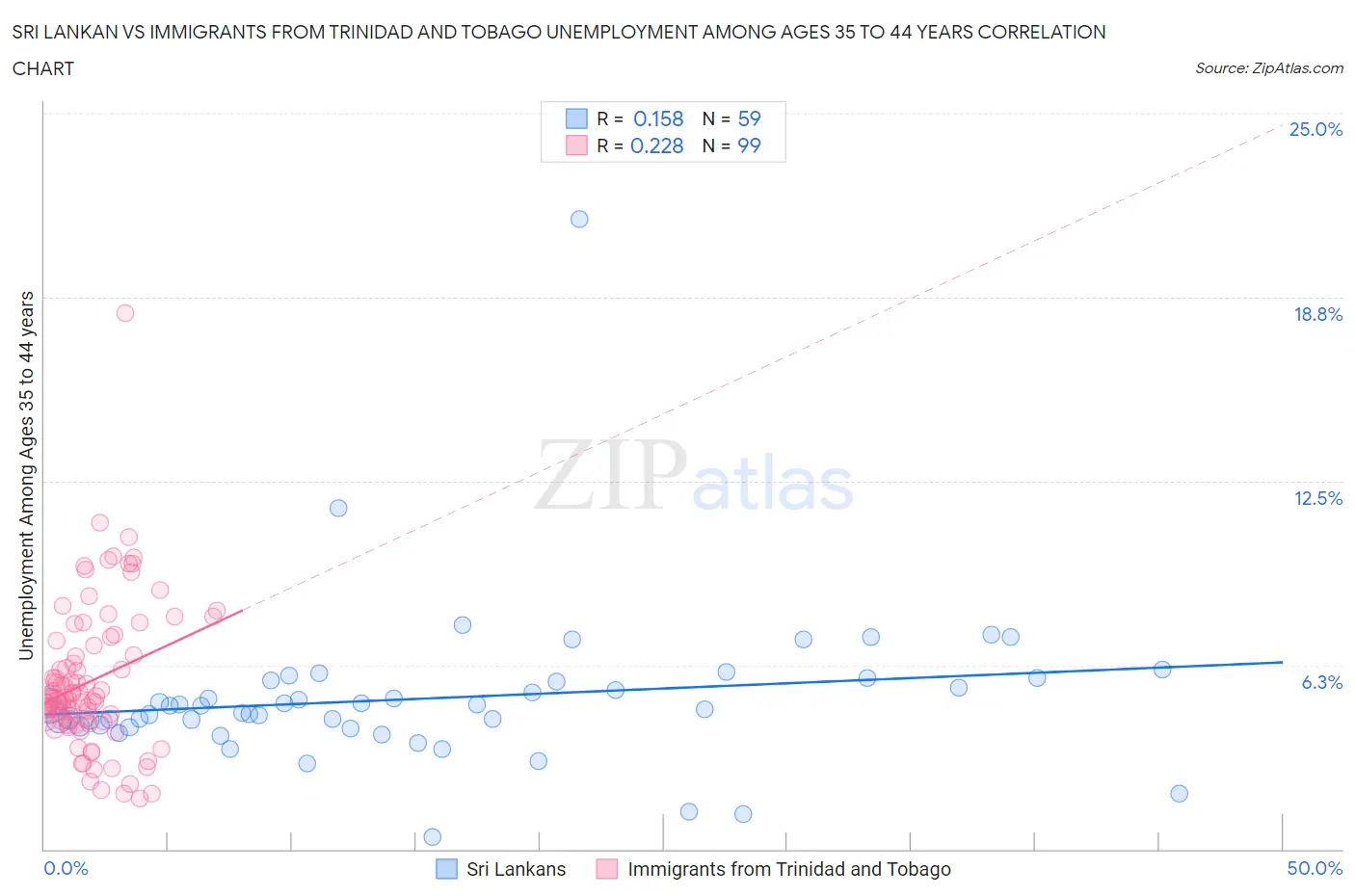 Sri Lankan vs Immigrants from Trinidad and Tobago Unemployment Among Ages 35 to 44 years