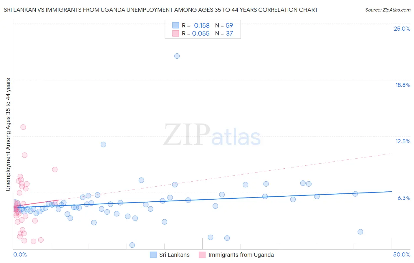 Sri Lankan vs Immigrants from Uganda Unemployment Among Ages 35 to 44 years