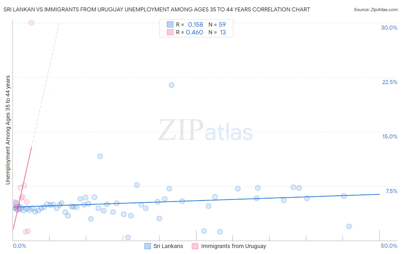 Sri Lankan vs Immigrants from Uruguay Unemployment Among Ages 35 to 44 years