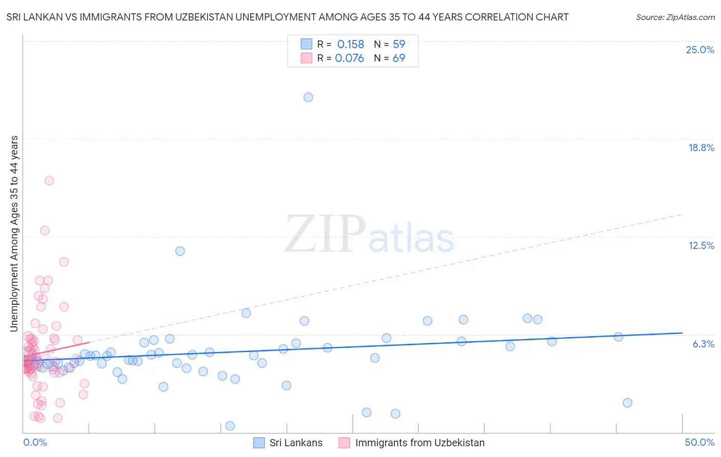 Sri Lankan vs Immigrants from Uzbekistan Unemployment Among Ages 35 to 44 years