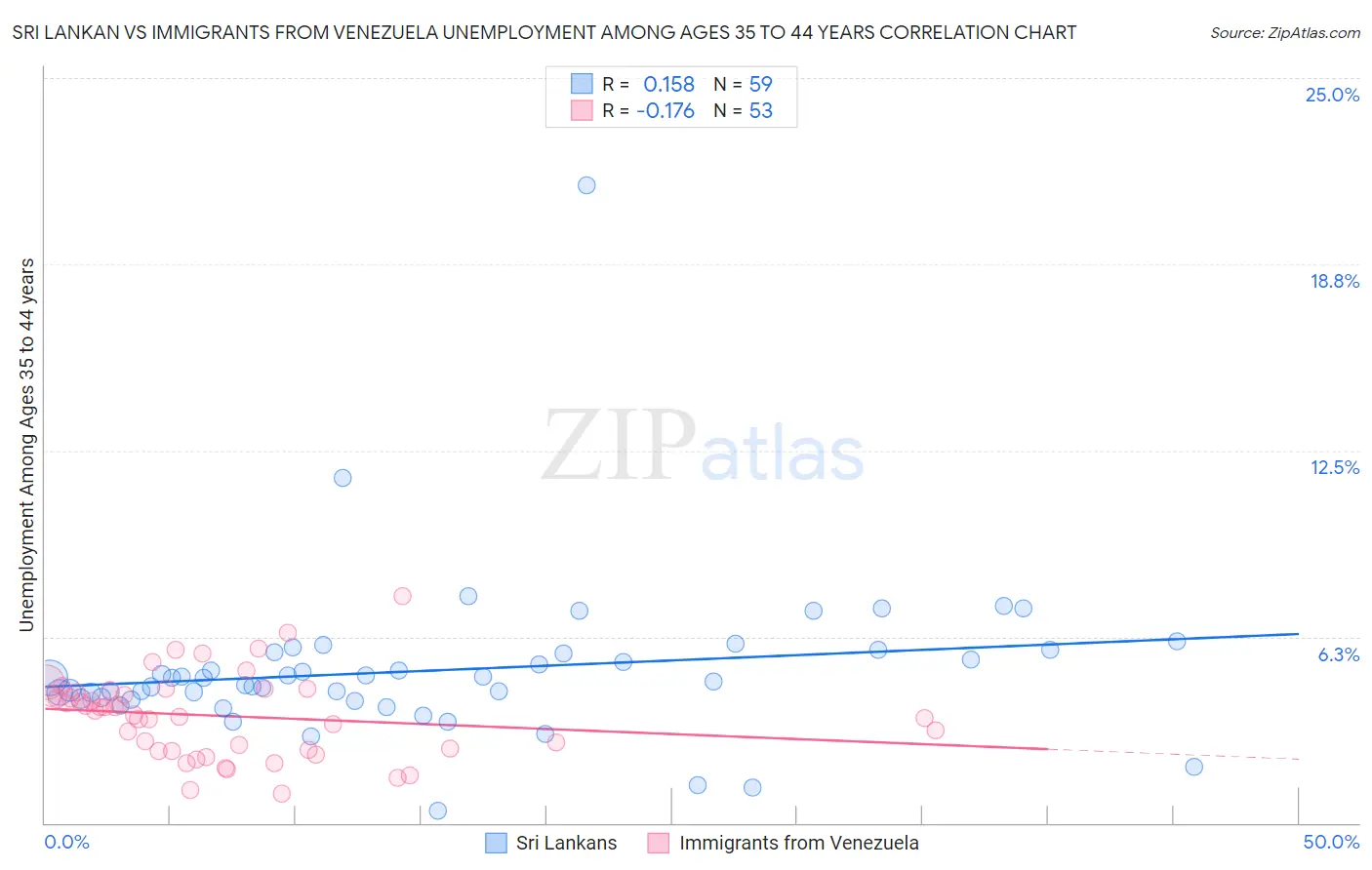 Sri Lankan vs Immigrants from Venezuela Unemployment Among Ages 35 to 44 years