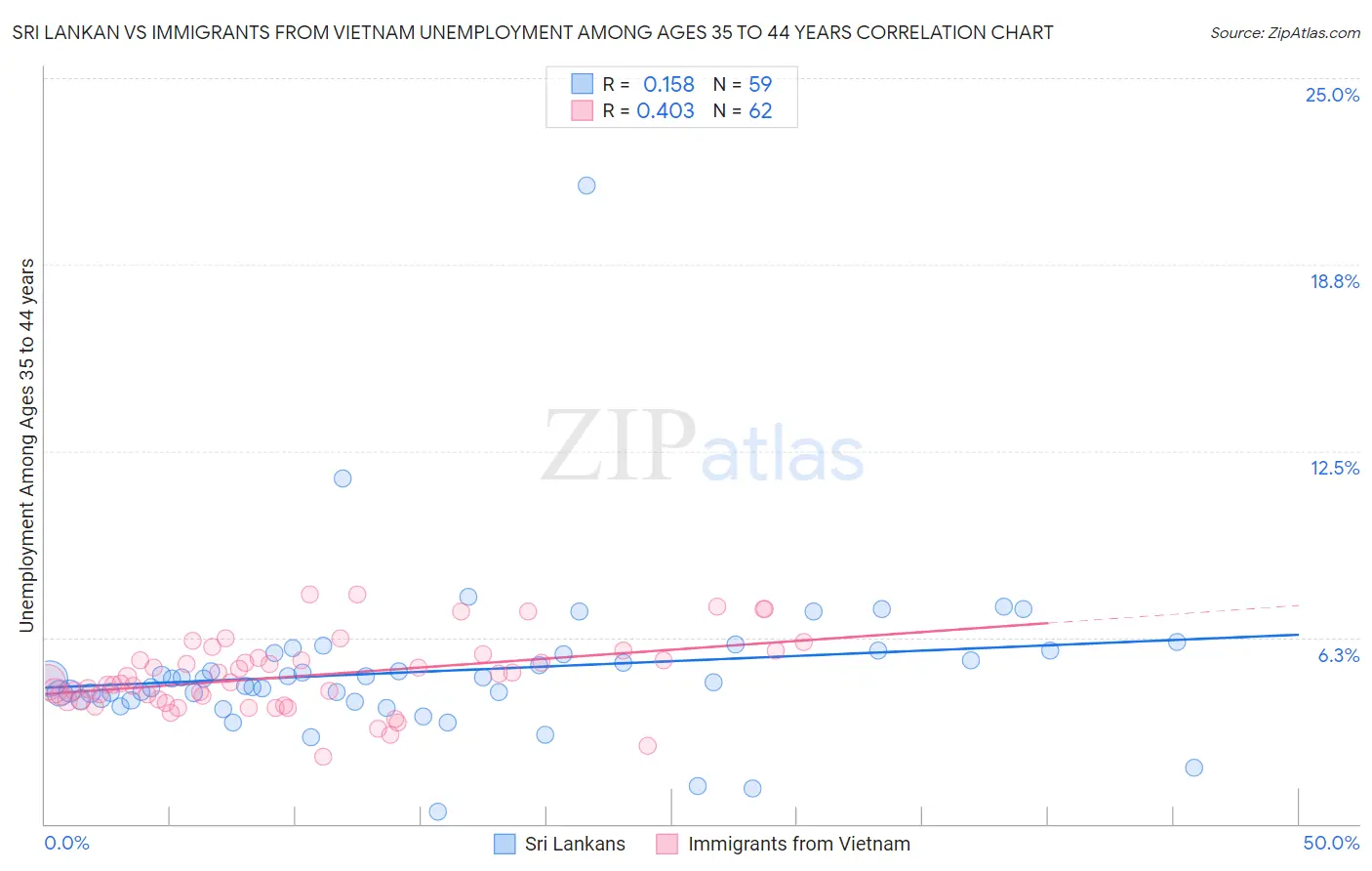 Sri Lankan vs Immigrants from Vietnam Unemployment Among Ages 35 to 44 years