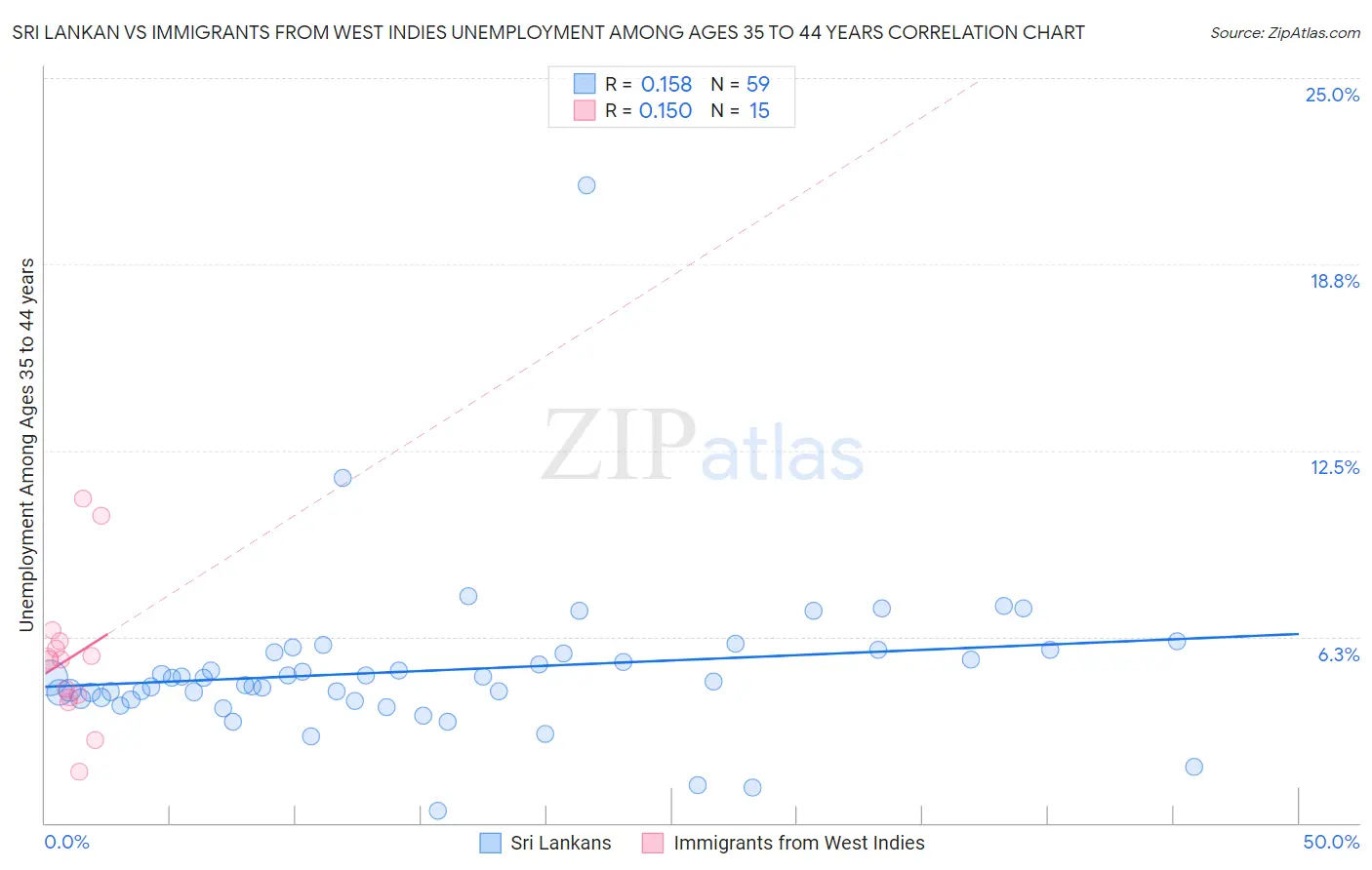 Sri Lankan vs Immigrants from West Indies Unemployment Among Ages 35 to 44 years