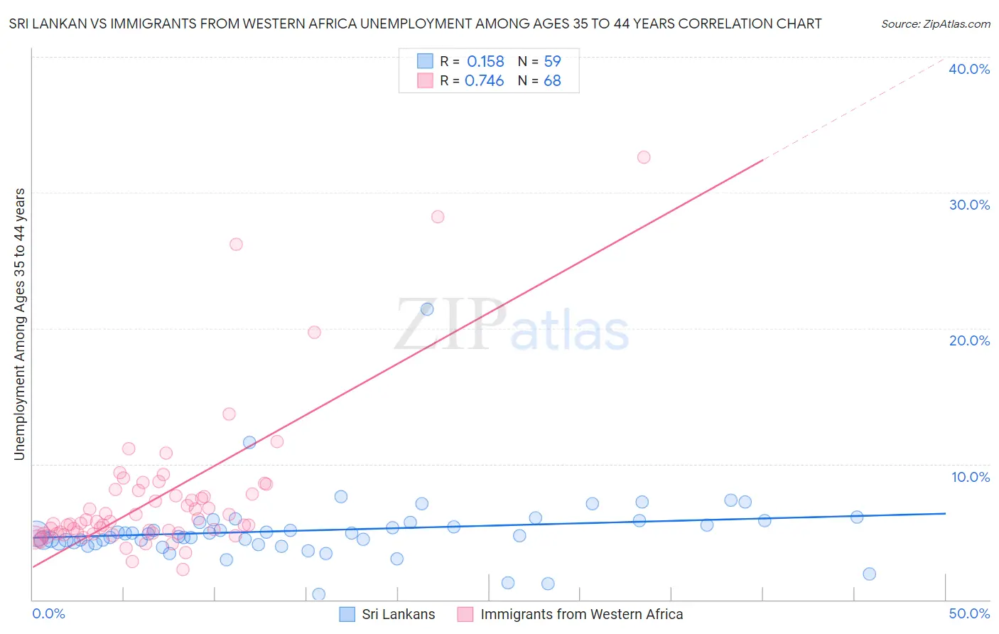 Sri Lankan vs Immigrants from Western Africa Unemployment Among Ages 35 to 44 years