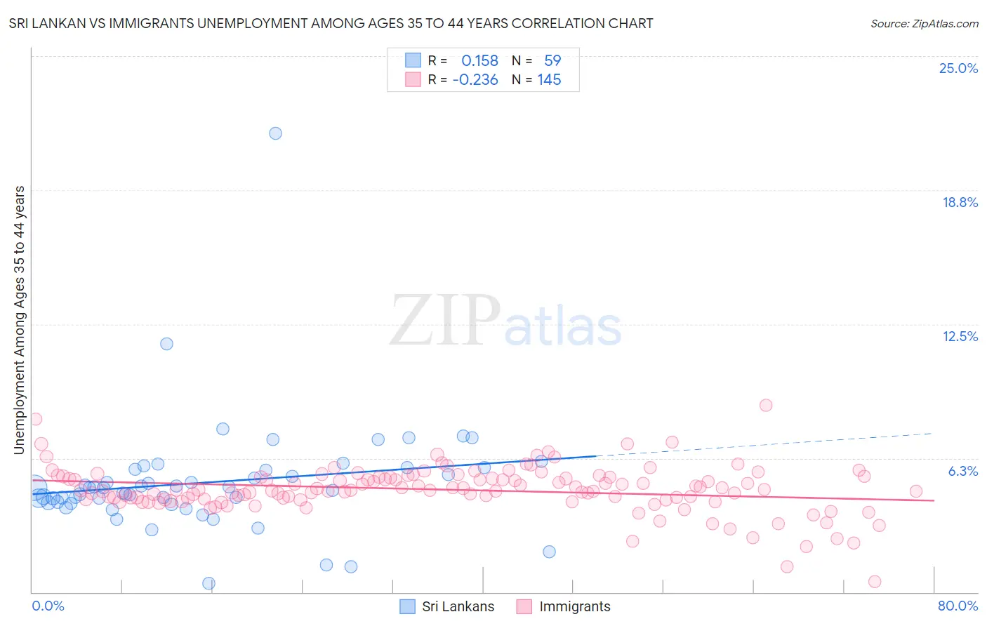 Sri Lankan vs Immigrants Unemployment Among Ages 35 to 44 years