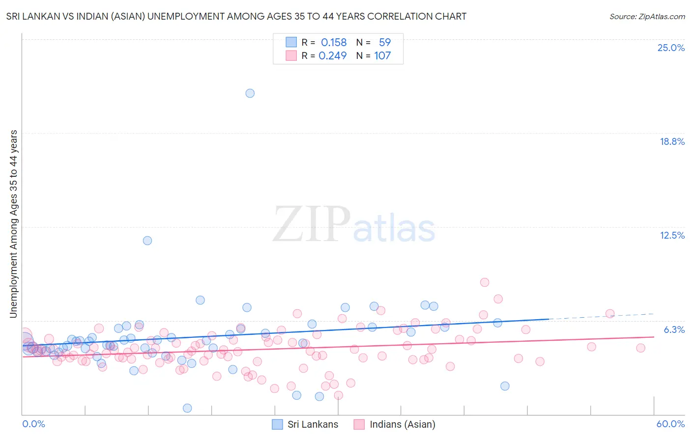 Sri Lankan vs Indian (Asian) Unemployment Among Ages 35 to 44 years