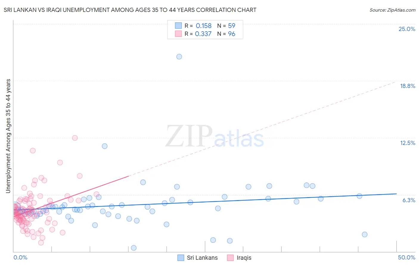 Sri Lankan vs Iraqi Unemployment Among Ages 35 to 44 years