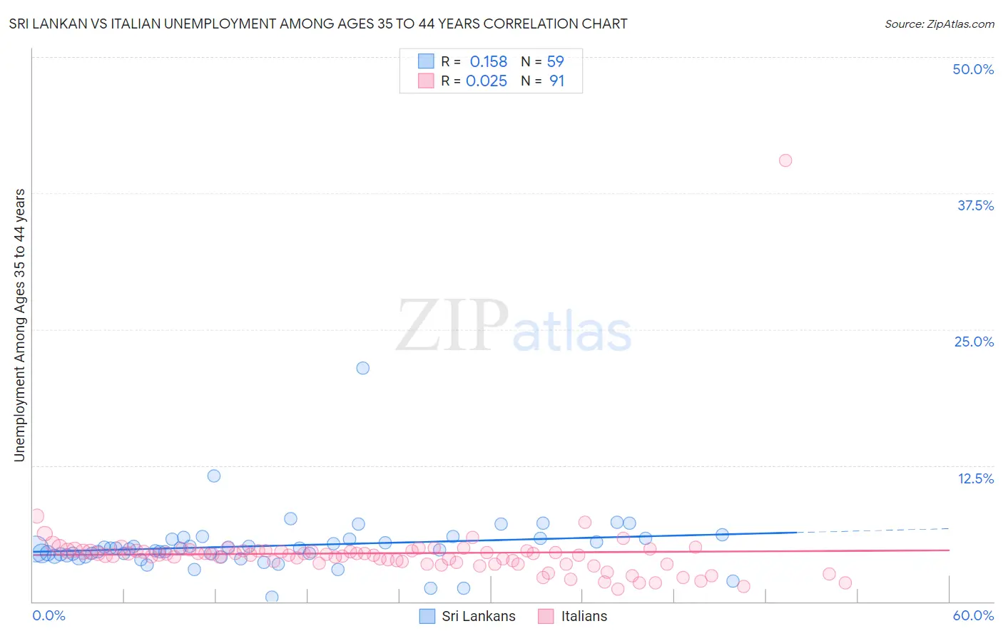 Sri Lankan vs Italian Unemployment Among Ages 35 to 44 years
