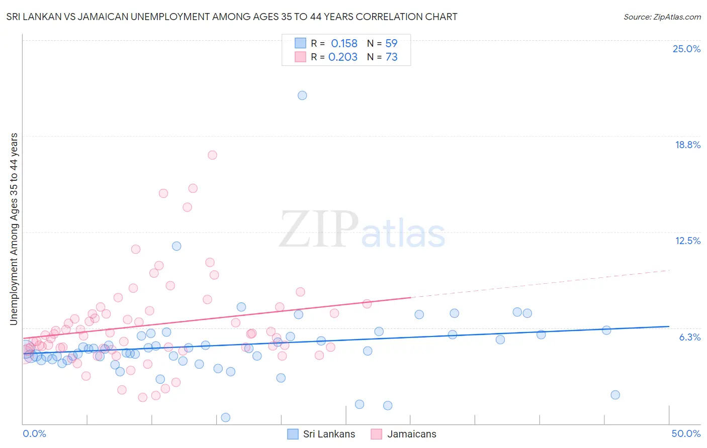 Sri Lankan vs Jamaican Unemployment Among Ages 35 to 44 years