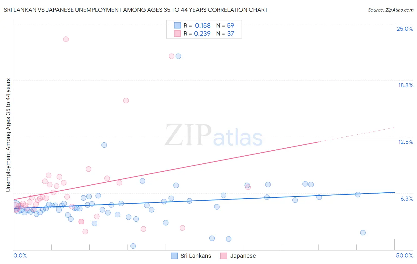 Sri Lankan vs Japanese Unemployment Among Ages 35 to 44 years