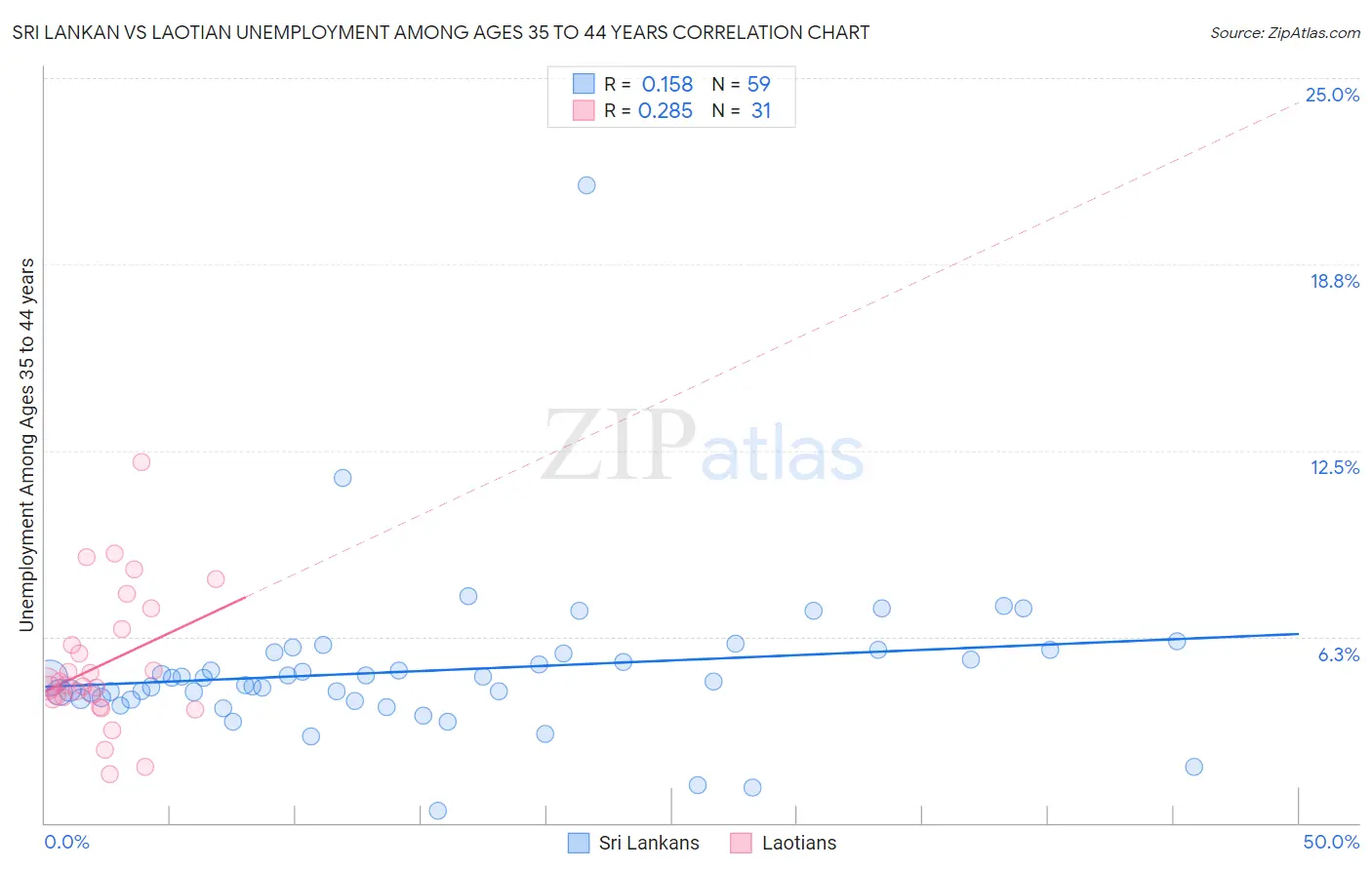 Sri Lankan vs Laotian Unemployment Among Ages 35 to 44 years