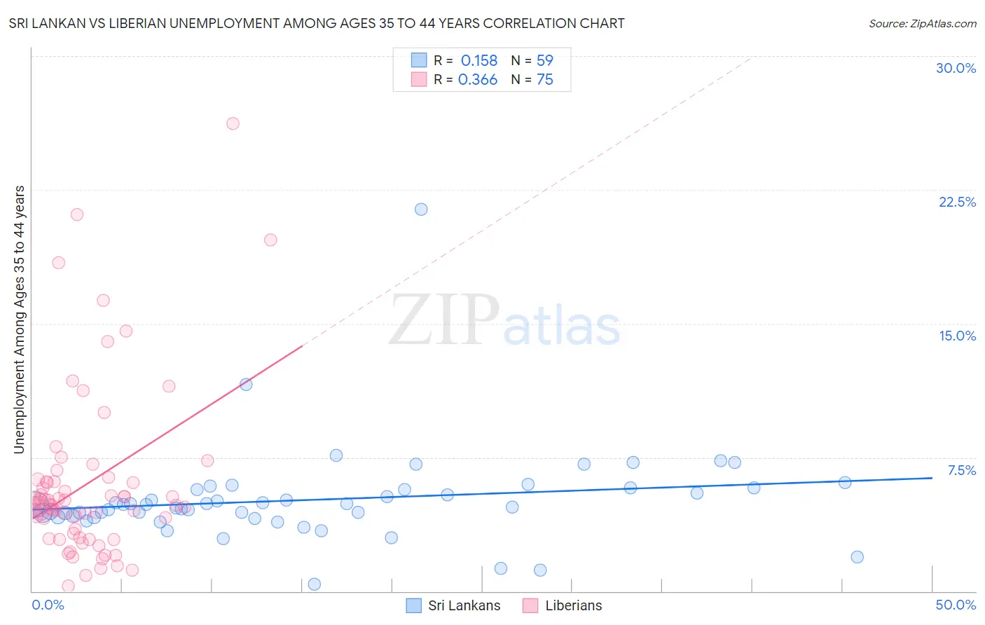 Sri Lankan vs Liberian Unemployment Among Ages 35 to 44 years