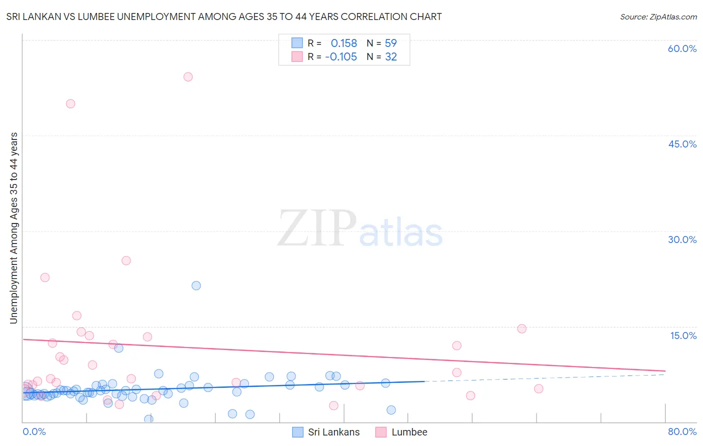 Sri Lankan vs Lumbee Unemployment Among Ages 35 to 44 years