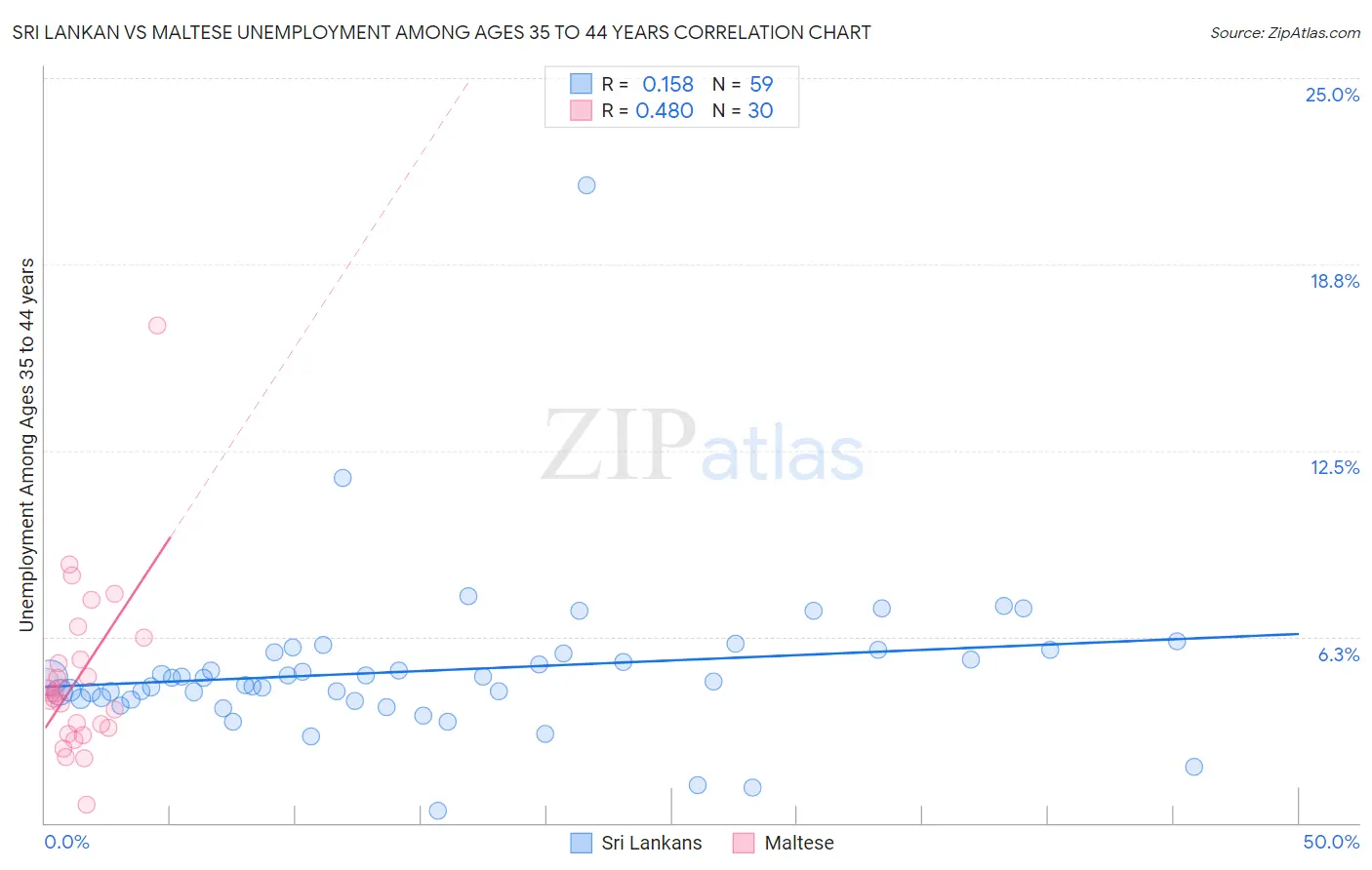 Sri Lankan vs Maltese Unemployment Among Ages 35 to 44 years