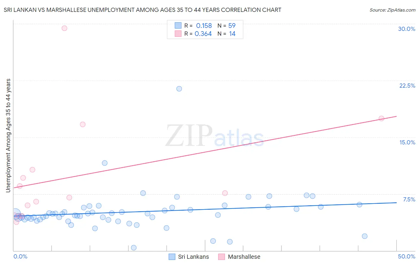 Sri Lankan vs Marshallese Unemployment Among Ages 35 to 44 years