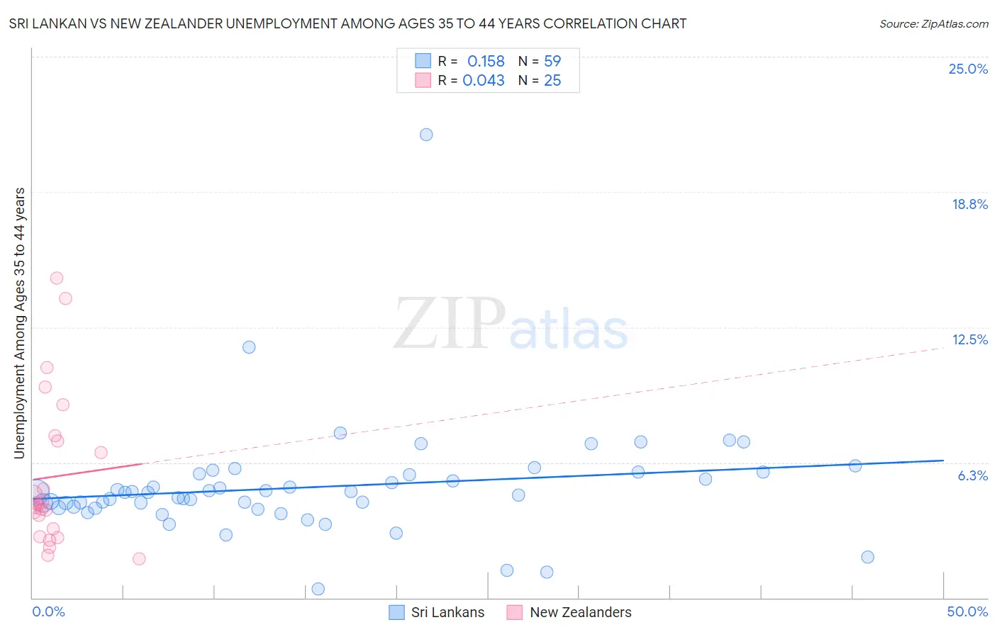 Sri Lankan vs New Zealander Unemployment Among Ages 35 to 44 years