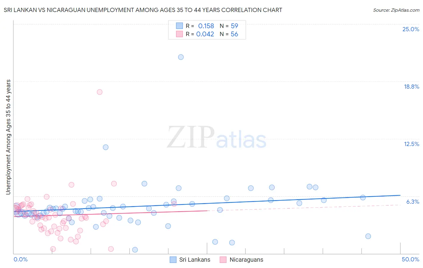 Sri Lankan vs Nicaraguan Unemployment Among Ages 35 to 44 years