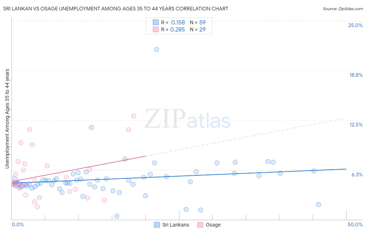 Sri Lankan vs Osage Unemployment Among Ages 35 to 44 years