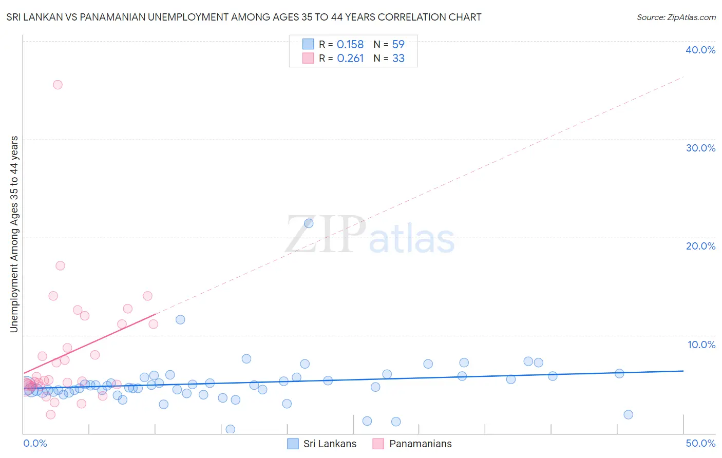 Sri Lankan vs Panamanian Unemployment Among Ages 35 to 44 years