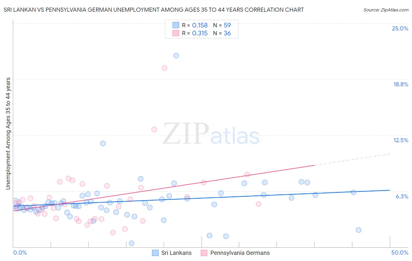Sri Lankan vs Pennsylvania German Unemployment Among Ages 35 to 44 years
