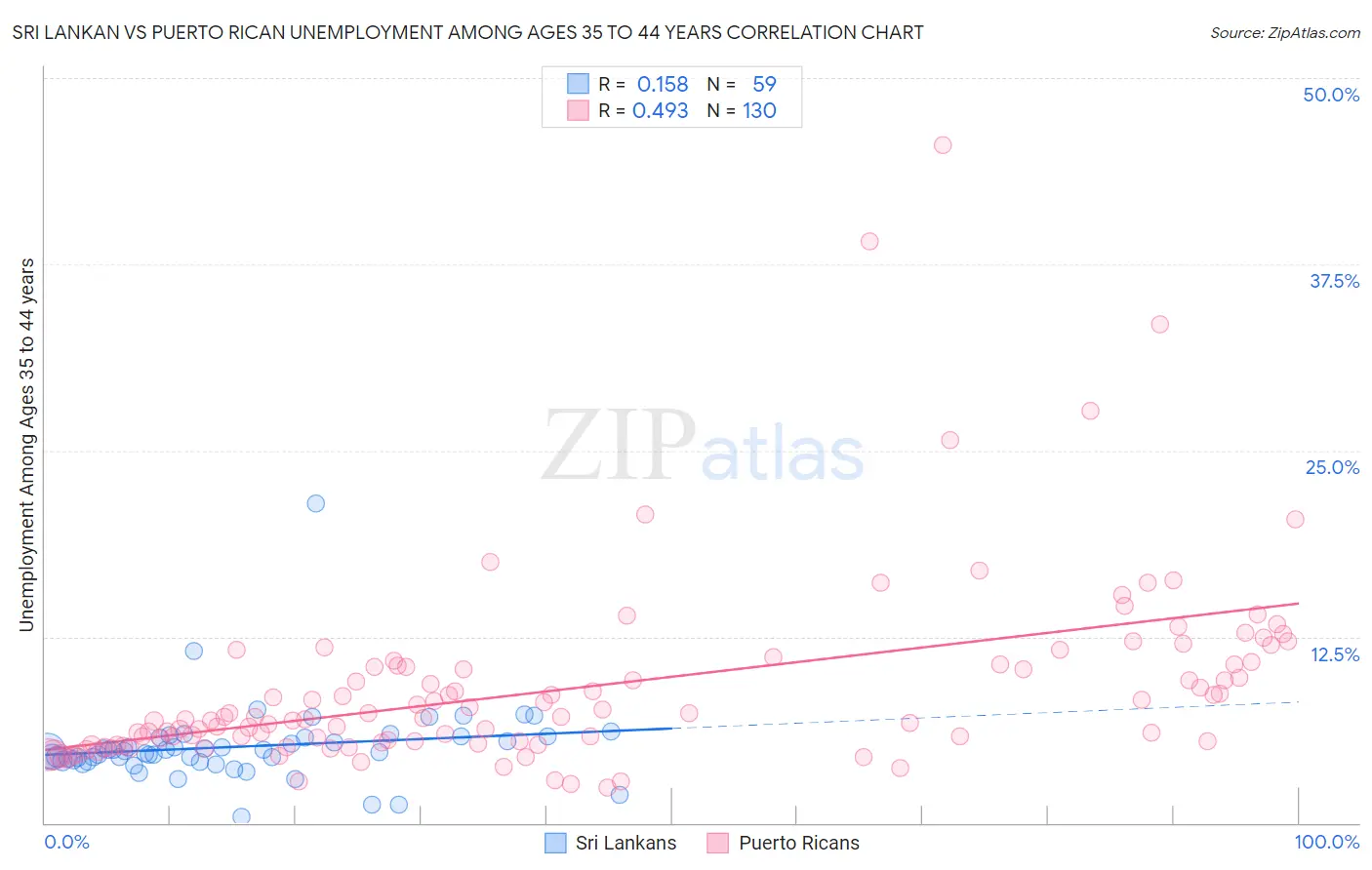 Sri Lankan vs Puerto Rican Unemployment Among Ages 35 to 44 years