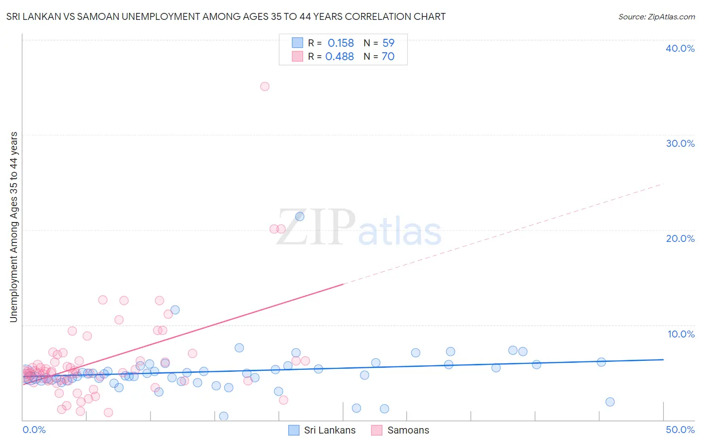 Sri Lankan vs Samoan Unemployment Among Ages 35 to 44 years