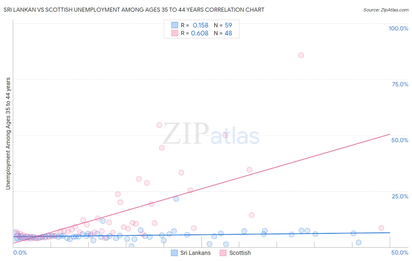 Sri Lankan vs Scottish Unemployment Among Ages 35 to 44 years