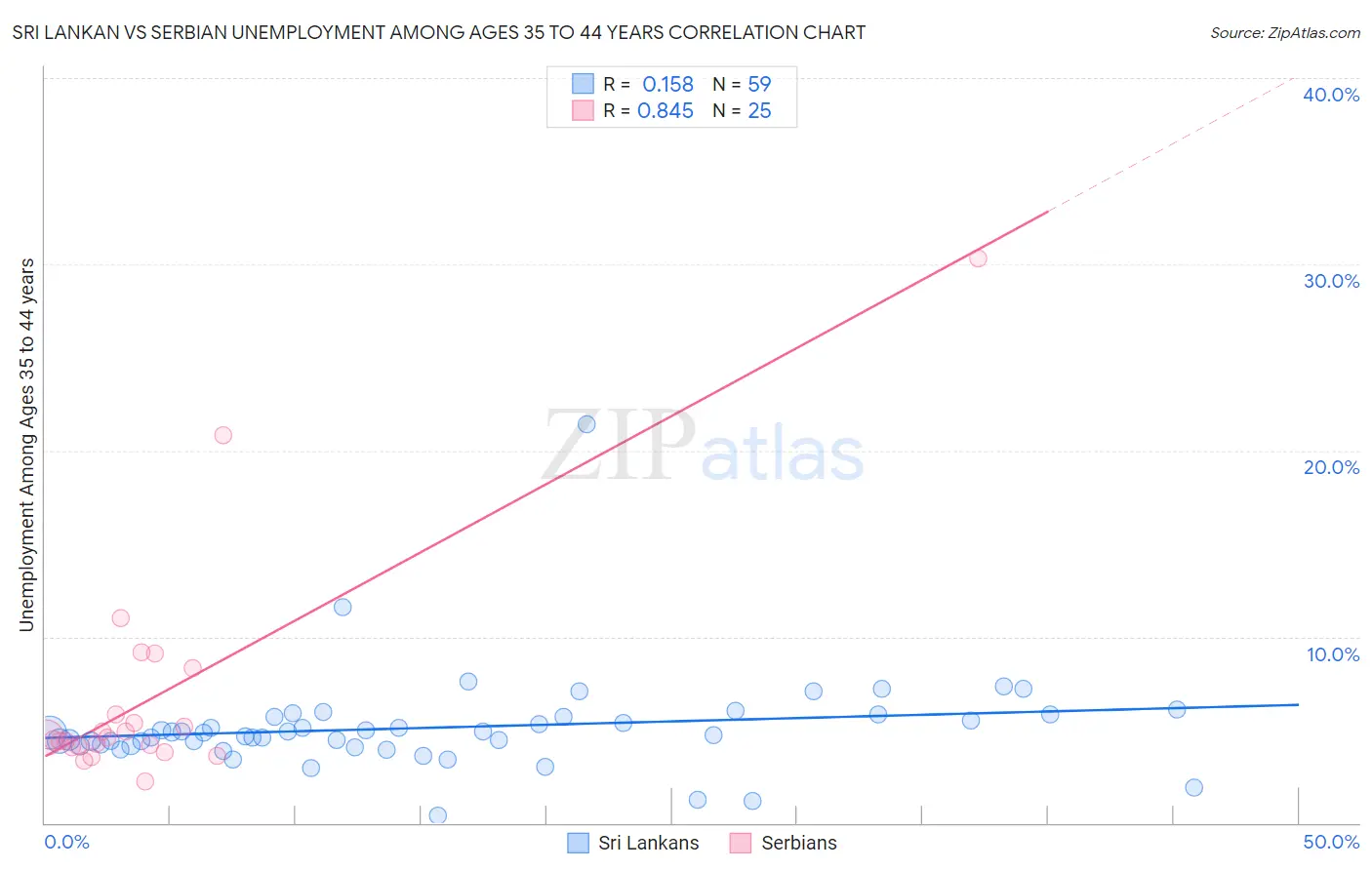 Sri Lankan vs Serbian Unemployment Among Ages 35 to 44 years