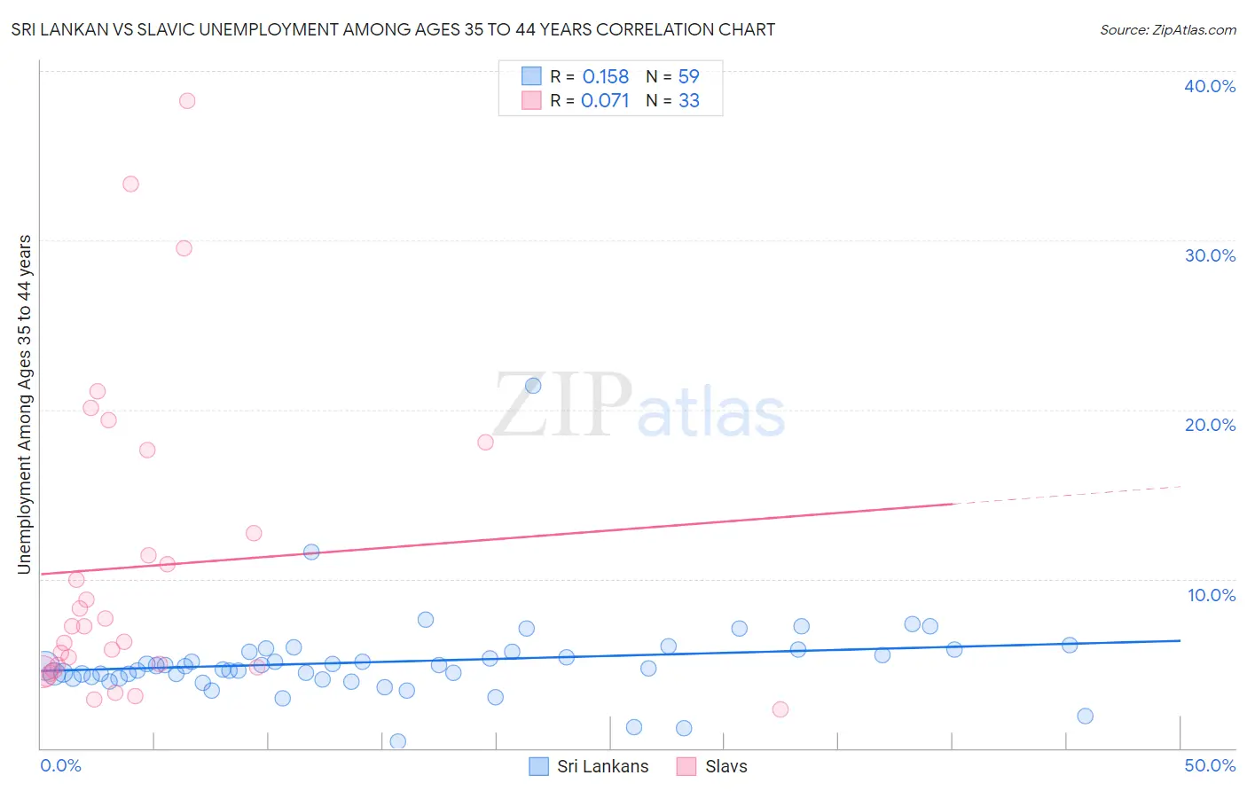 Sri Lankan vs Slavic Unemployment Among Ages 35 to 44 years